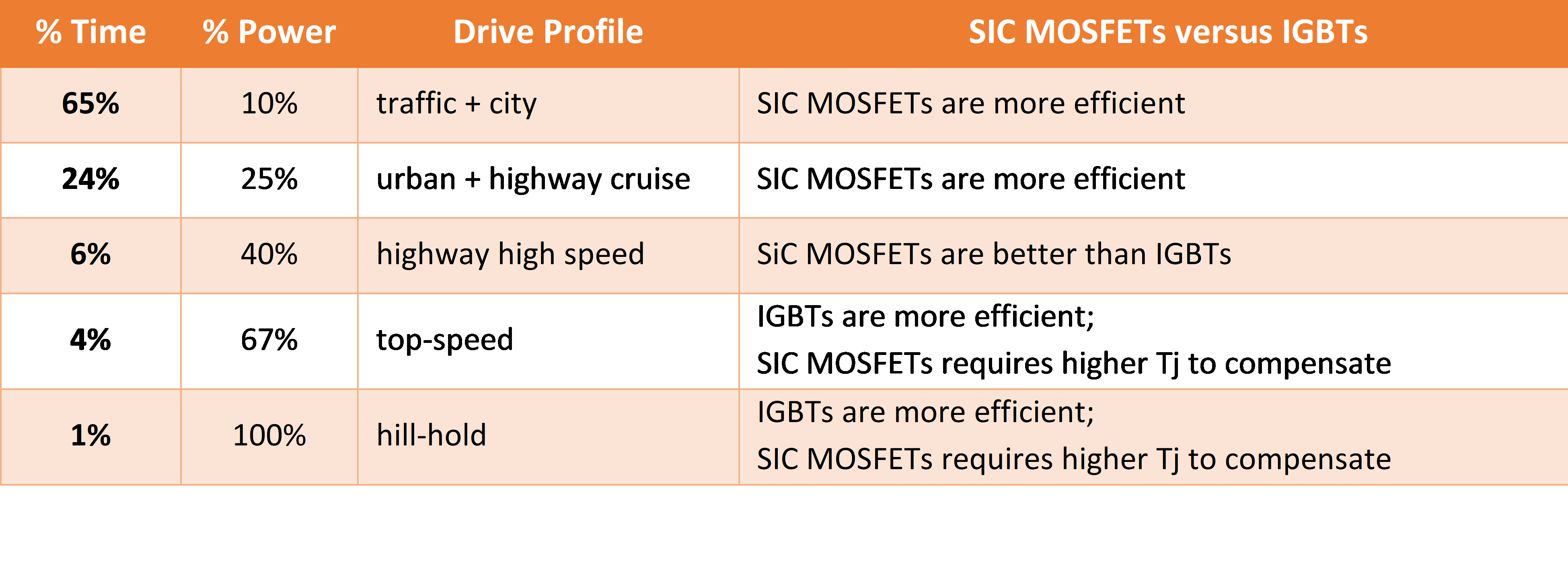 Example of Driving Profile